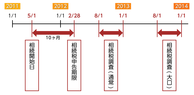 相続税調査のスケジュール