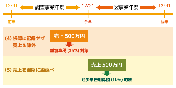 帳簿に記録せず売上を除外は重加算税(35%)対象。売上を翌期に繰延べは過少申告加算税(10%)対象。